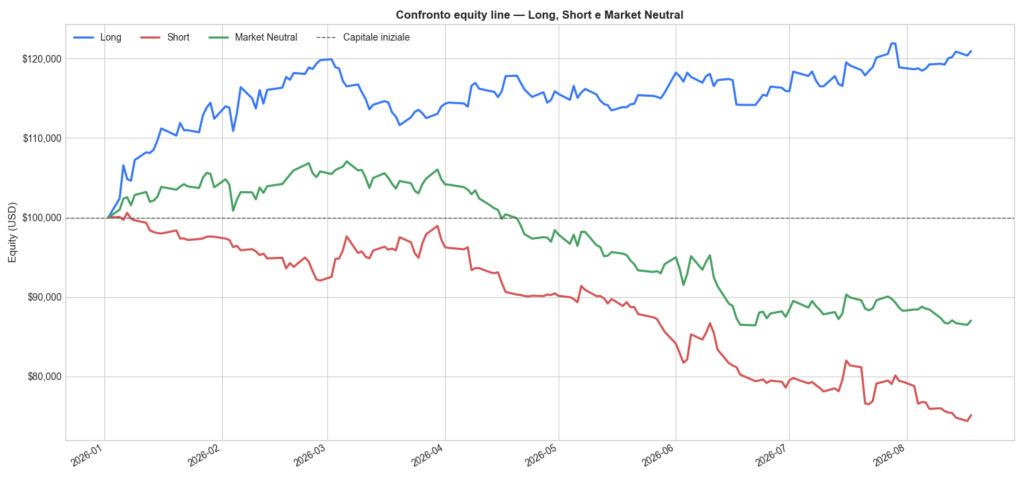 Equity line giornaliere 2026 dei portafogli Long, Short e Market Neutral