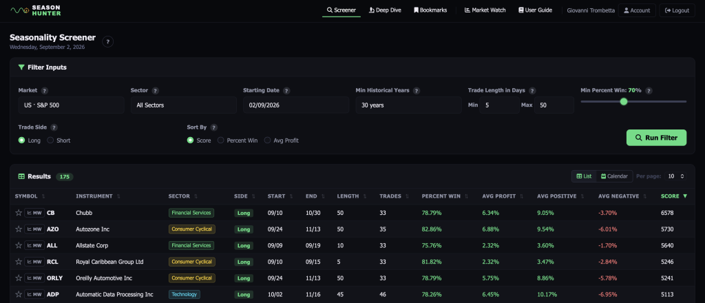 Screener SeasonHunter del 2 settembre 2026 con stagionalità Long e Short